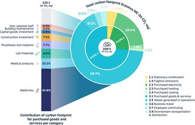 The carbon footprint of a Dutch academic hospital—using a hybrid assessment method to identify driving activities and departments